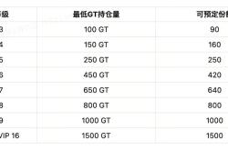 全新Gate.io Startup份额预定项目即将上线！